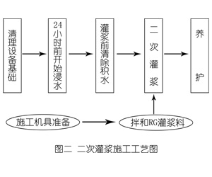 康巴什灌浆料施工工艺—文字完整版